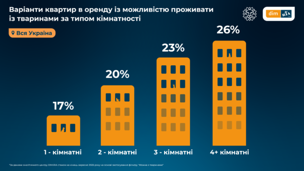 Аналітика ринку оренди житла з тваринами (до Дня захисту тварин)